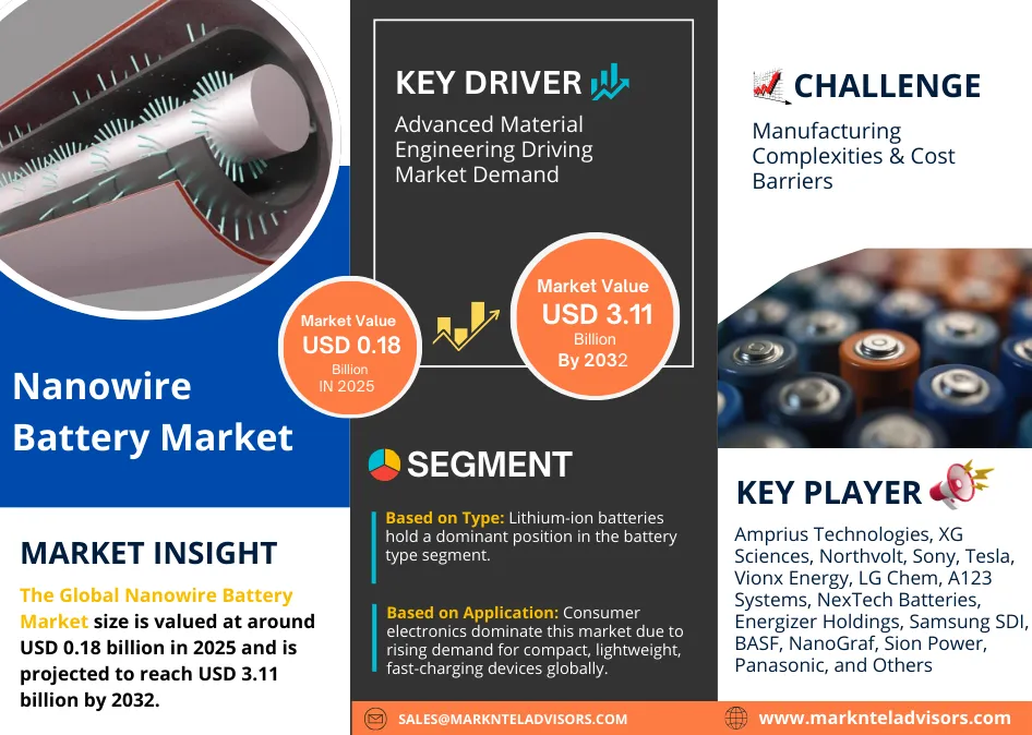 Global Nanowire Battery Market Growth and Forecast 2026–2032 uploads/infographic/Global Nanowire Battery Market.webp